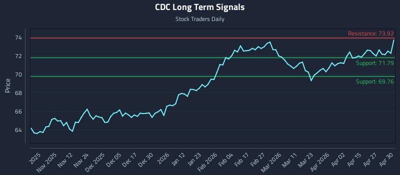 CDC Long Term Analysis for May 1 2026