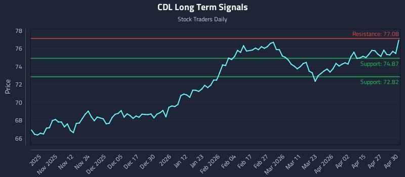 CDL Long Term Analysis for May 1 2026