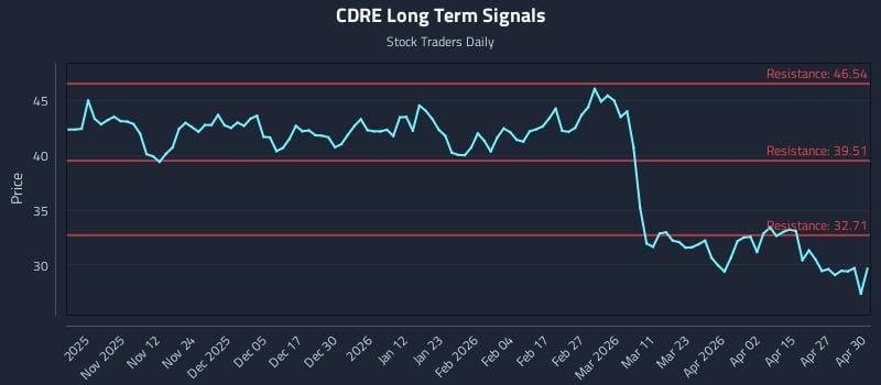 CDRE Long Term Analysis for May 1 2026