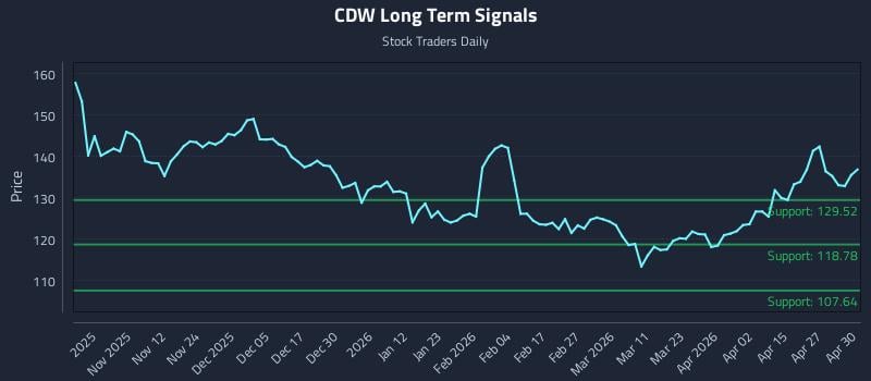 CDW Long Term Analysis for May 1 2026