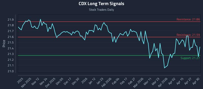 CDX Long Term Analysis for May 1 2026
