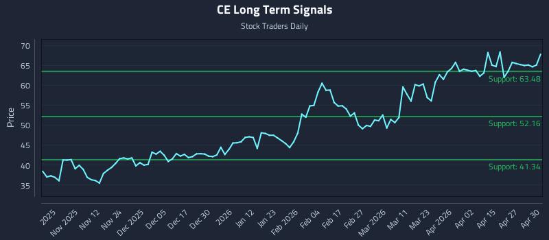 CE Long Term Analysis for May 1 2026