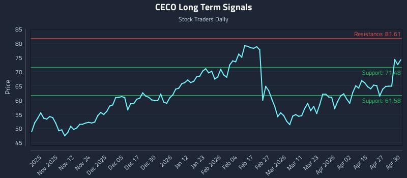 CECO Long Term Analysis for May 1 2026