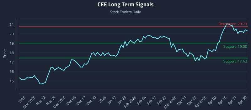 CEE Long Term Analysis for May 1 2026
