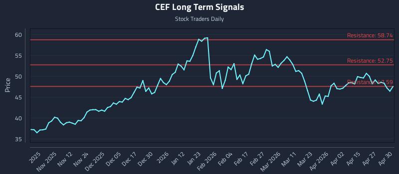 CEF Long Term Analysis for May 1 2026