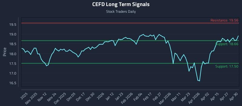 CEFD Long Term Analysis for May 1 2026