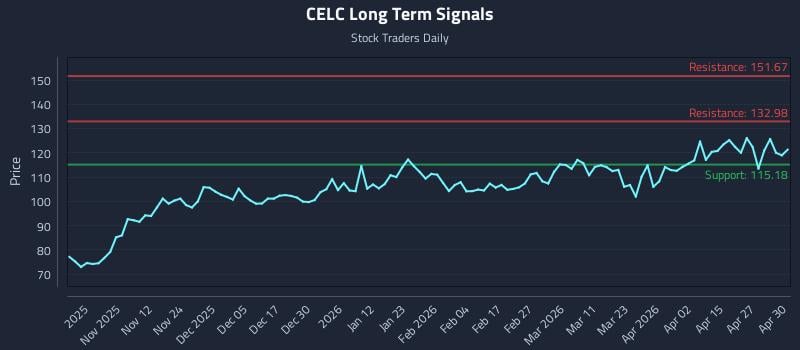 CELC Long Term Analysis for May 1 2026