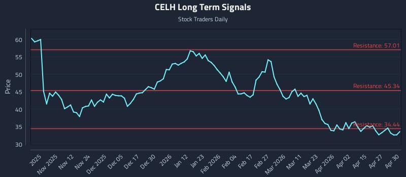 CELH Long Term Analysis for May 1 2026