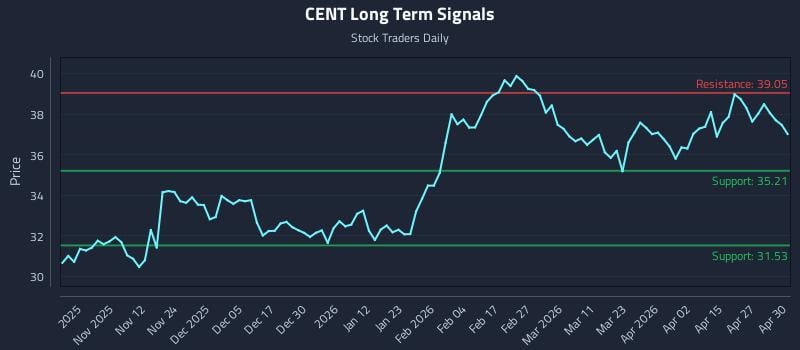 CENT Long Term Analysis for May 1 2026