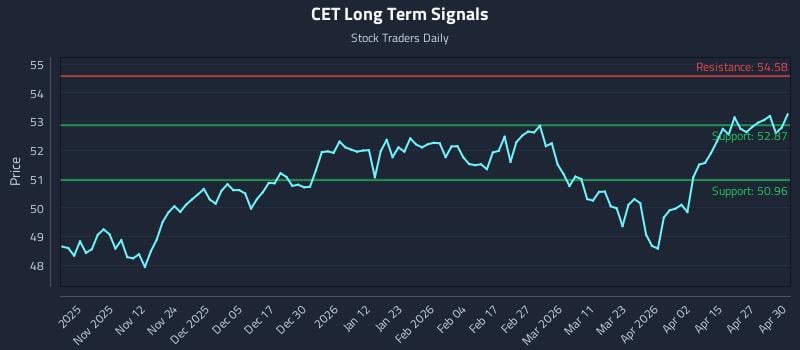 CET Long Term Analysis for May 1 2026