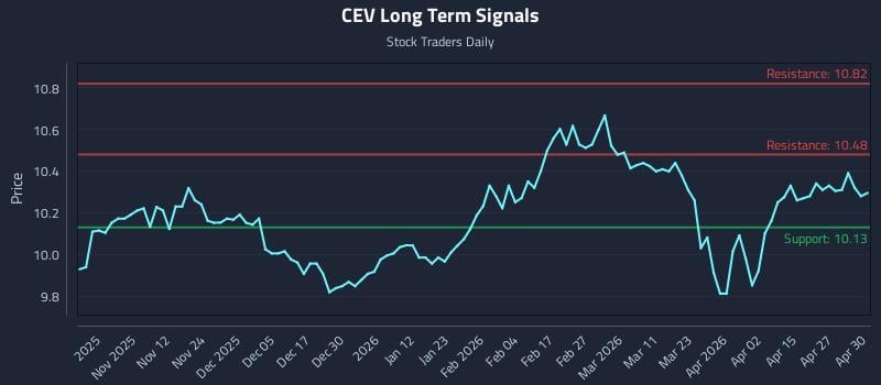 CEV Long Term Analysis for May 1 2026