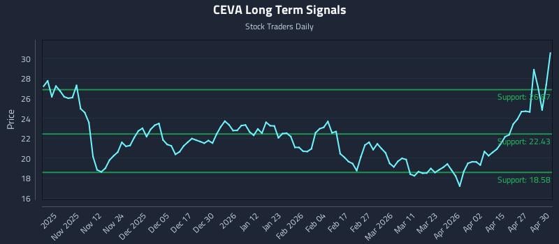 CEVA Long Term Analysis for May 1 2026
