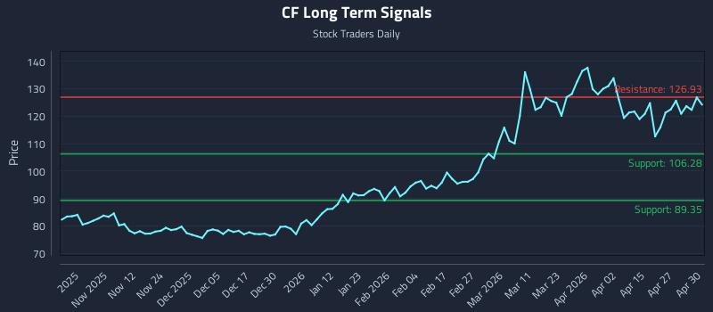 CF Long Term Analysis for May 1 2026 CF Long Term Analysis for May 1 2026