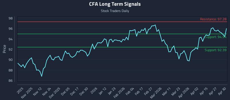 CFA Long Term Analysis for May 1 2026