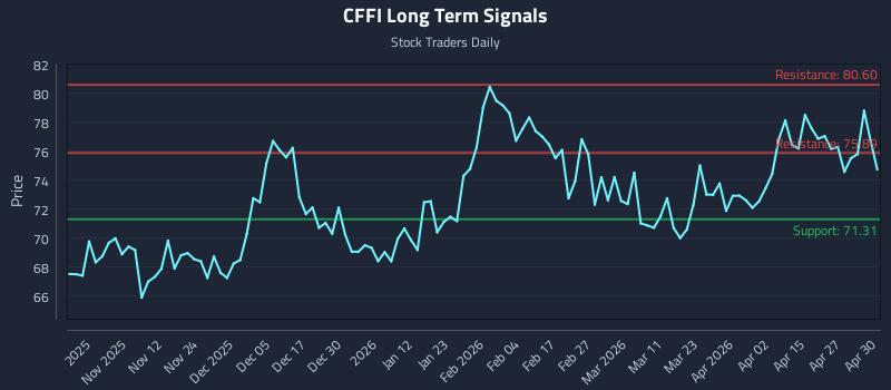CFFI Long Term Analysis for May 1 2026