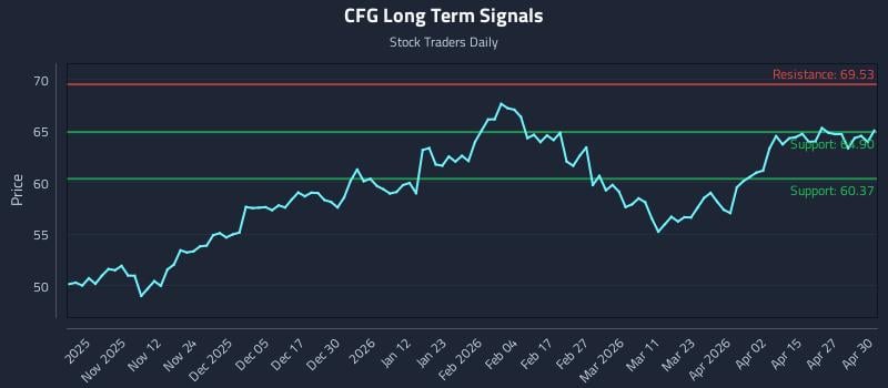 CFG Long Term Analysis for May 1 2026