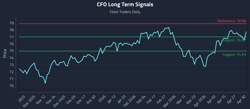 CFO Long Term Analysis for May 1 2026