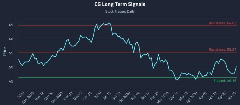 CG Long Term Analysis for May 1 2026