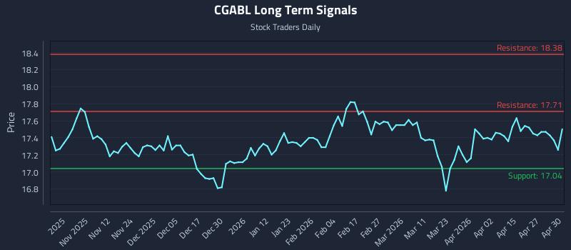CGABL Long Term Analysis for May 1 2026