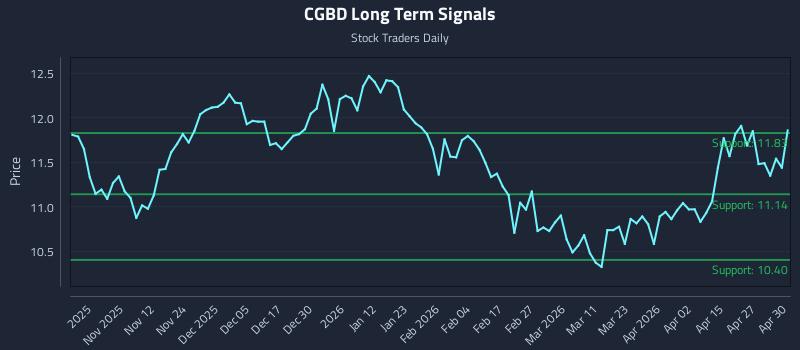 CGBD Long Term Analysis for May 1 2026