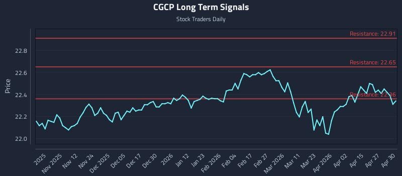 CGCP Long Term Analysis for May 1 2026