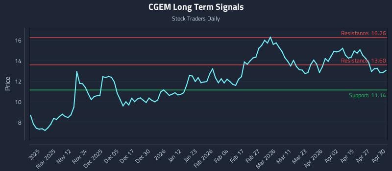 CGEM Long Term Analysis for May 1 2026