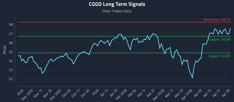CGGO Long Term Analysis for May 1 2026