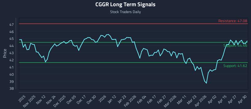 CGGR Long Term Analysis for May 1 2026