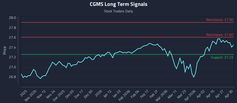 CGMS Long Term Analysis for May 1 2026 CGMS Long Term Analysis for May 1 2026