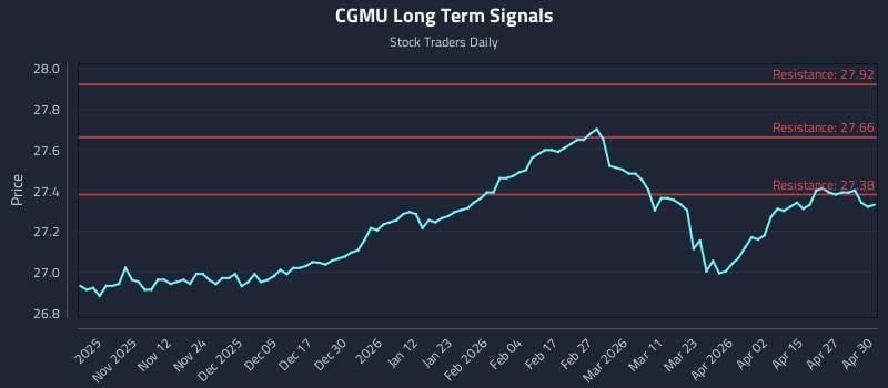 CGMU Long Term Analysis for May 1 2026