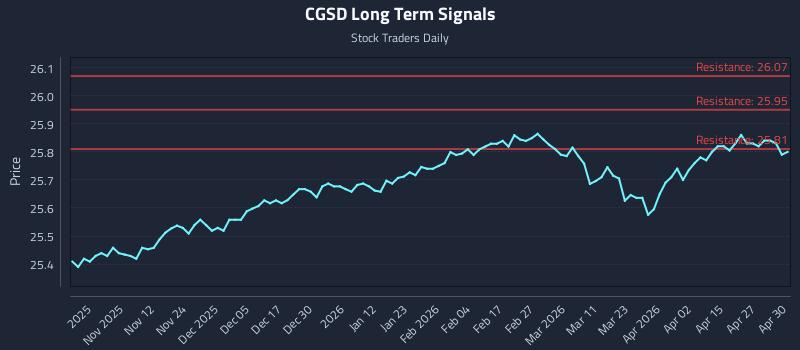 CGSD Long Term Analysis for May 1 2026
