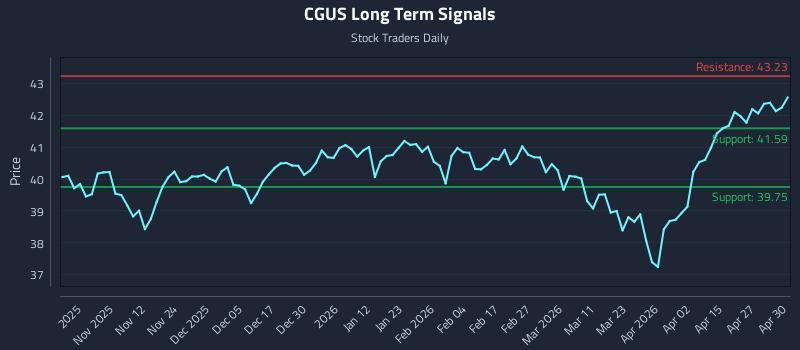CGUS Long Term Analysis for May 1 2026