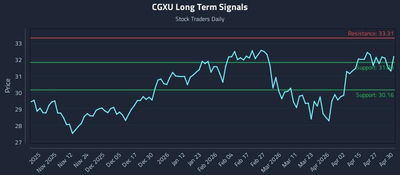 CGXU Long Term Analysis for May 1 2026