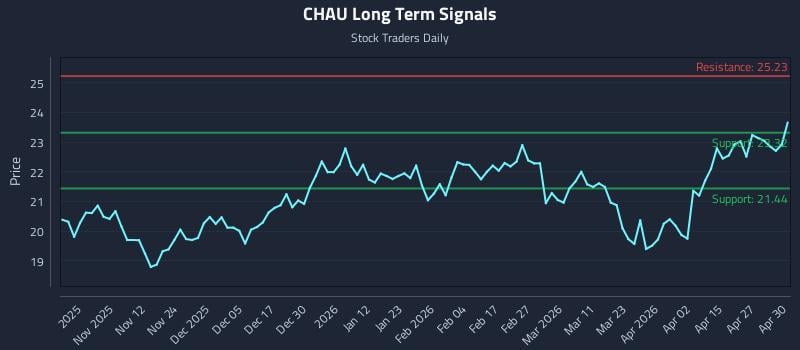 CHAU Long Term Analysis for May 1 2026