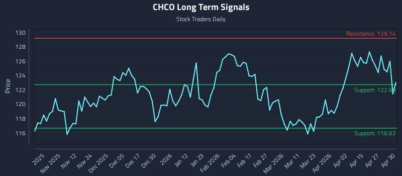 CHCO Long Term Analysis for May 1 2026