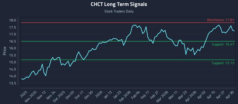 CHCT Long Term Analysis for May 1 2026 CHCT Long Term Analysis for May 1 2026