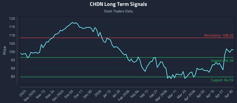 CHDN Long Term Analysis for May 1 2026