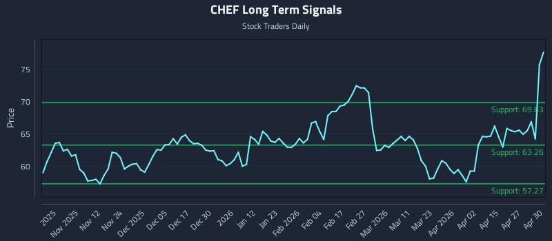 CHEF Long Term Analysis for May 1 2026