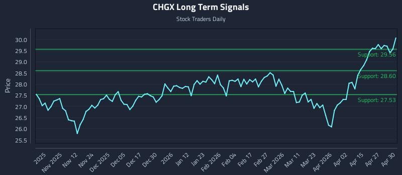 CHGX Long Term Analysis for May 1 2026
