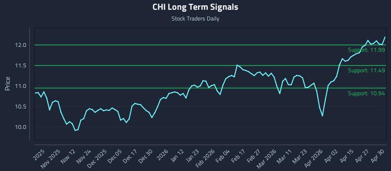 CHI Long Term Analysis for May 1 2026
