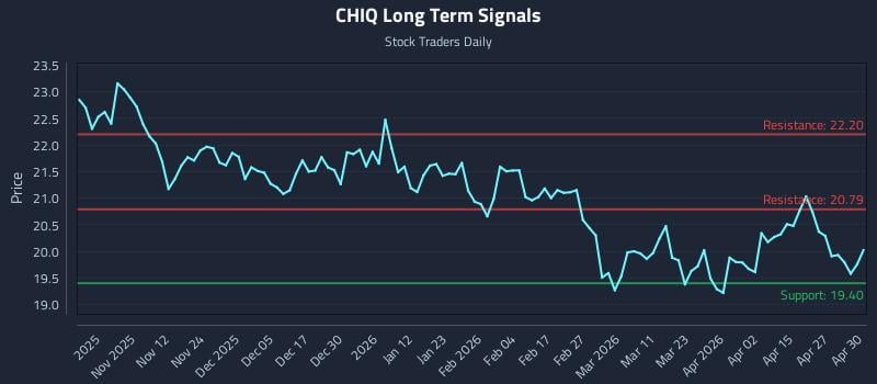 CHIQ Long Term Analysis for May 1 2026