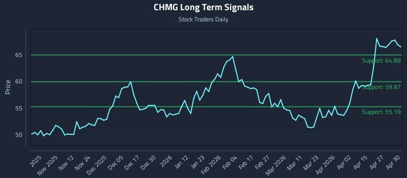 CHMG Long Term Analysis for May 1 2026