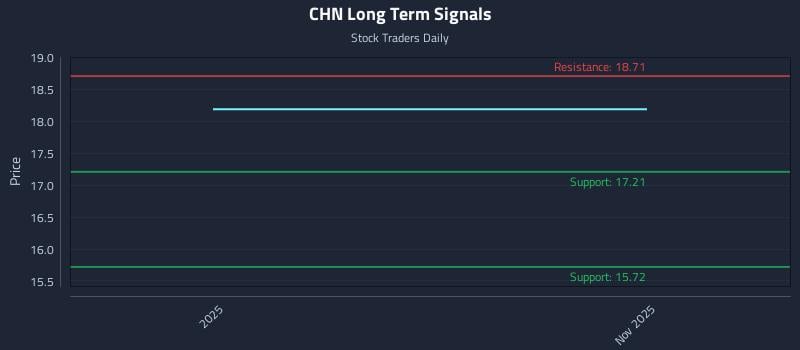 CHN Long Term Analysis for May 1 2026