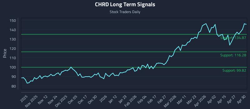 CHRD Long Term Analysis for May 1 2026
