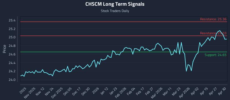 CHSCM Long Term Analysis for May 1 2026