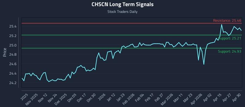 CHSCN Long Term Analysis for May 1 2026