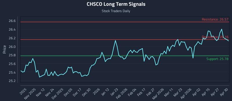 CHSCO Long Term Analysis for May 1 2026
