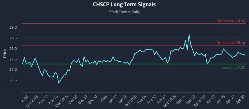 CHSCP Long Term Analysis for May 1 2026