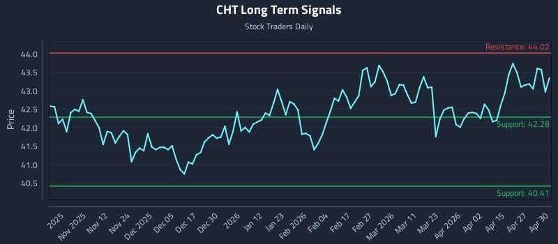 CHT Long Term Analysis for May 1 2026