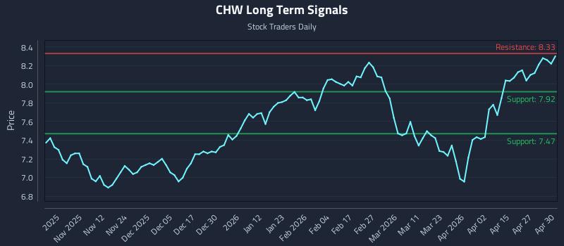 CHW Long Term Analysis for May 1 2026
